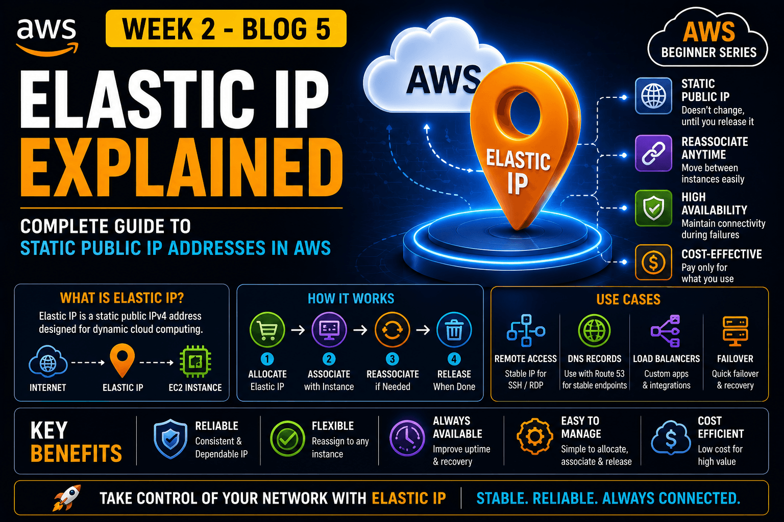 Elastic IP Explained: Complete Guide to Static Public IP Addresses in AWS