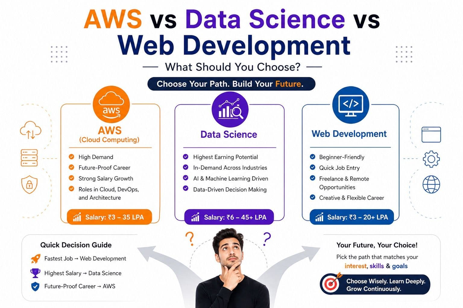 AWS vs Data Science vs Web Development: Which Career Is Best in 2026?