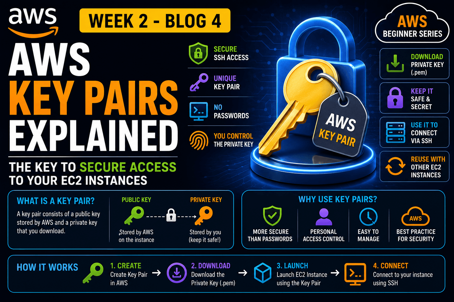 AWS Key Pairs Explained: Complete Guide to EC2 Authentication