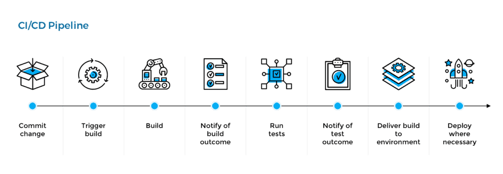CI/CD pipeline process and automation workflow