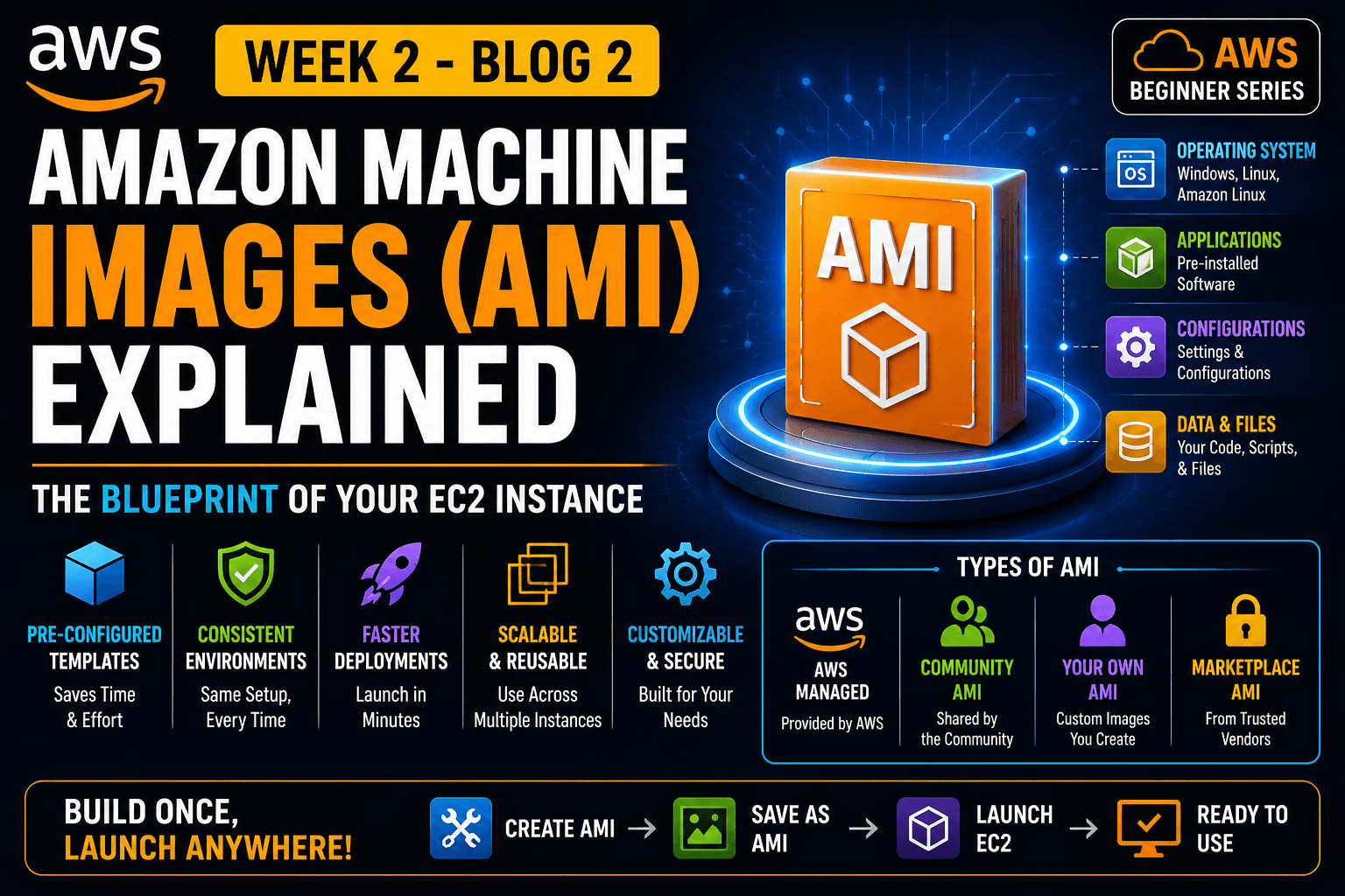 Amazon Machine Images (AMI) Explained: Complete Beginner's Guide