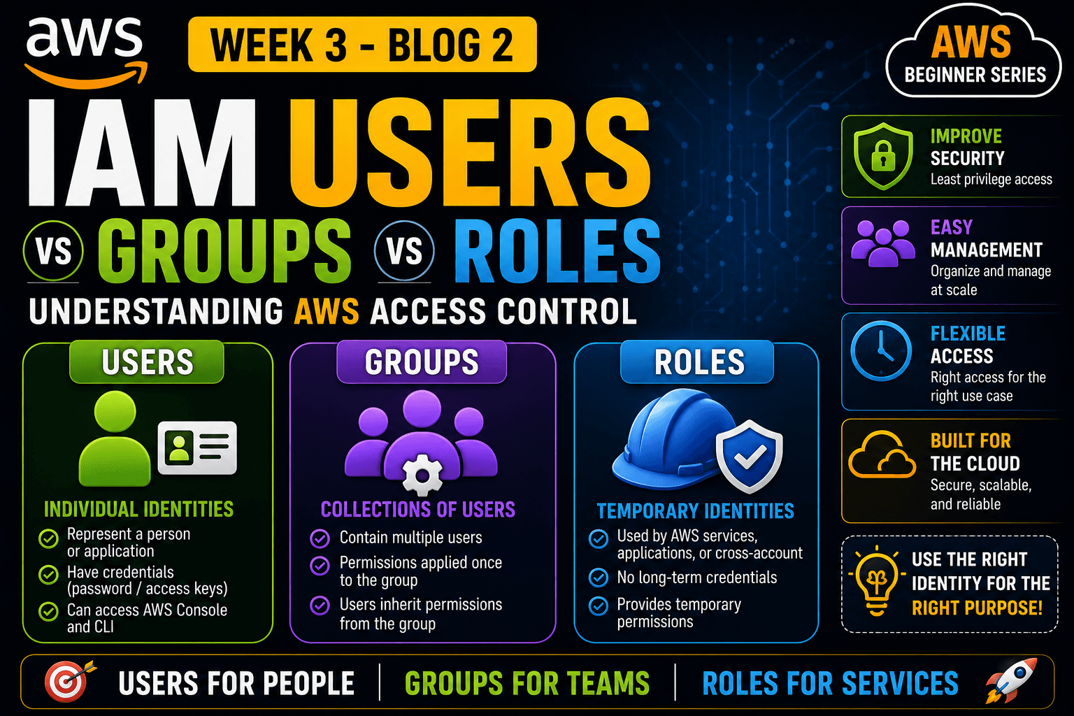IAM Users vs Groups vs Roles: Understanding AWS Access Control