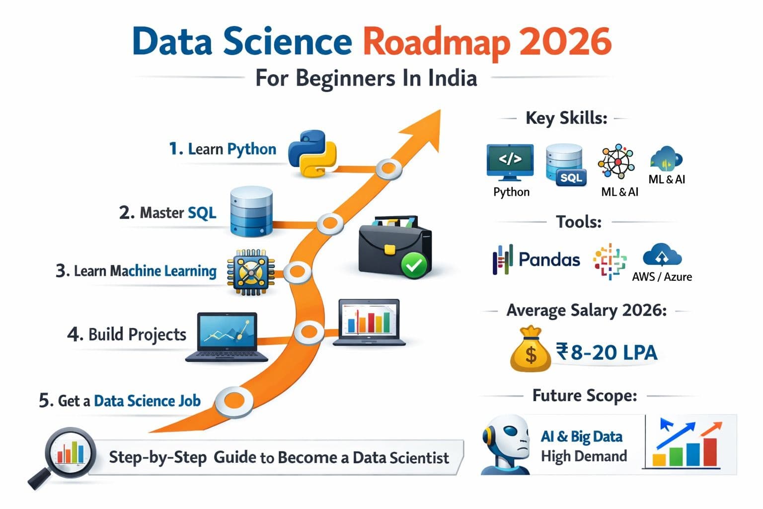 Data Science Roadmap for Beginners in India (2026): Step-by-Step Guide to Getting Job Ready